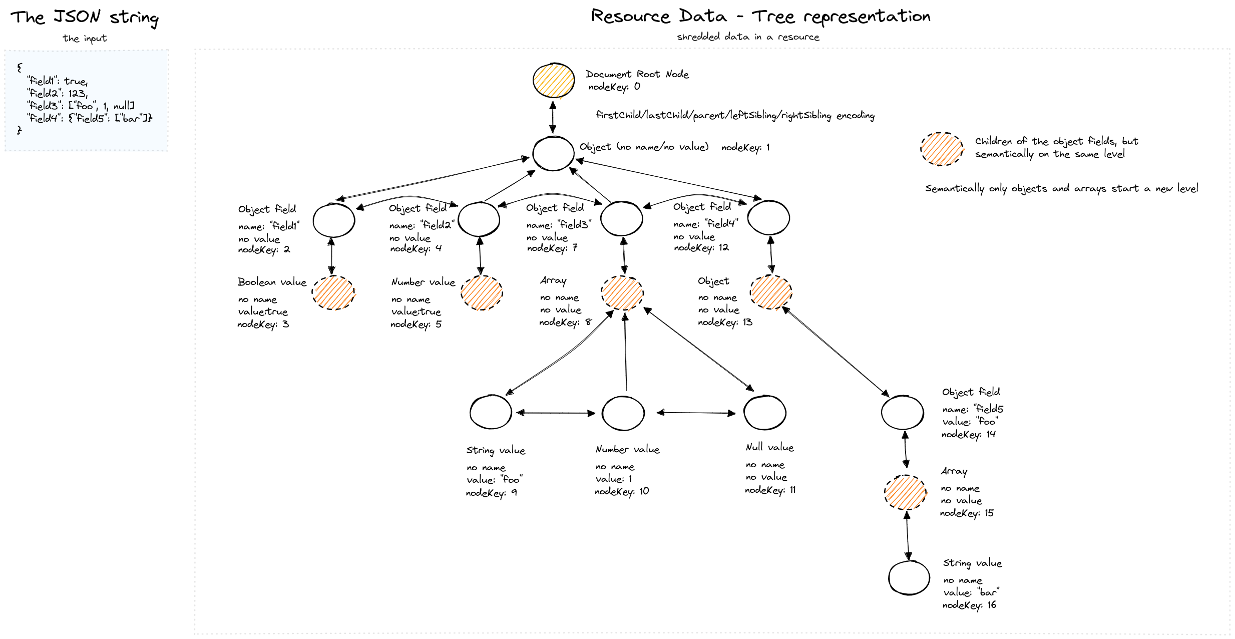 How JSON is encoded as a node tree