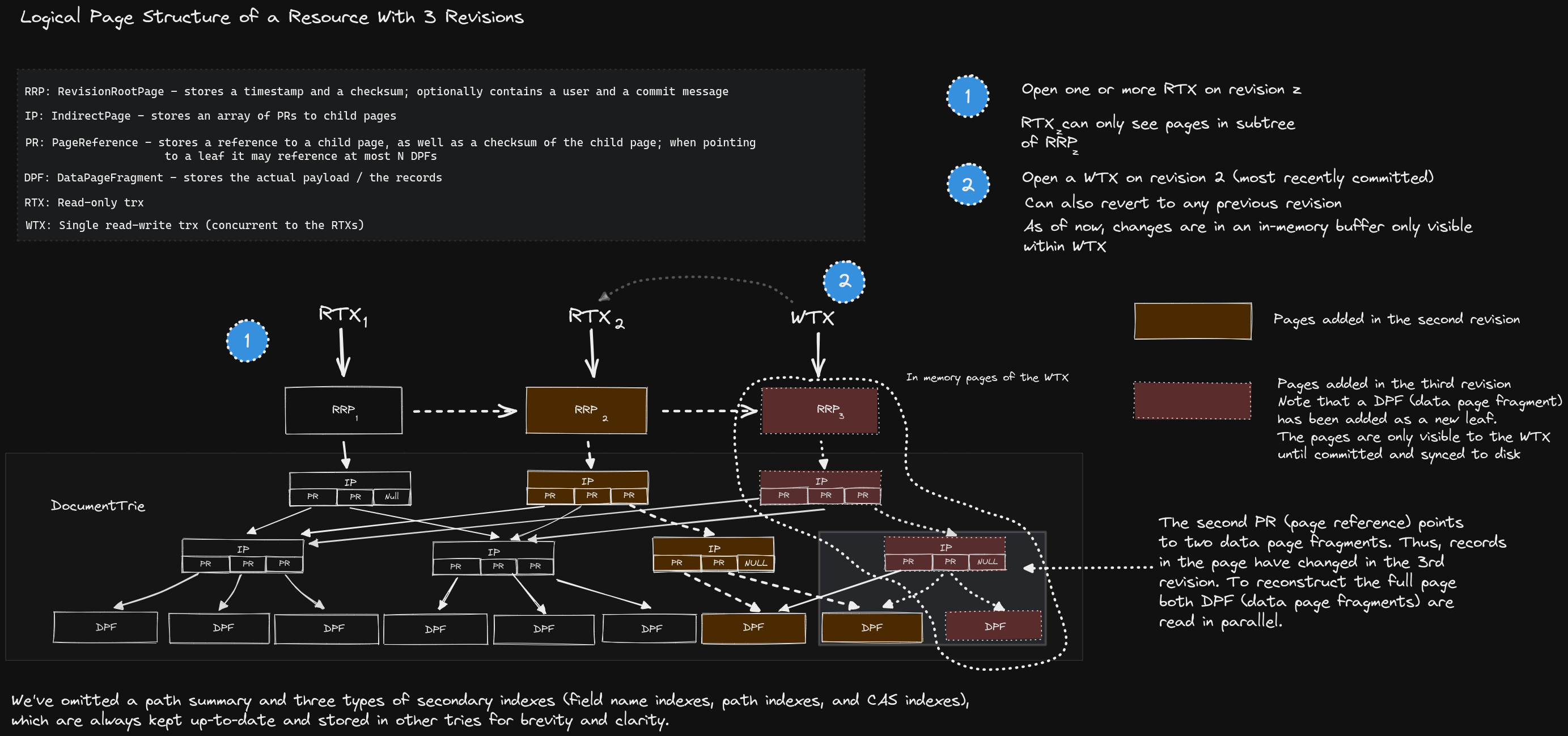 Logical page structure of a resource with 3 revisions