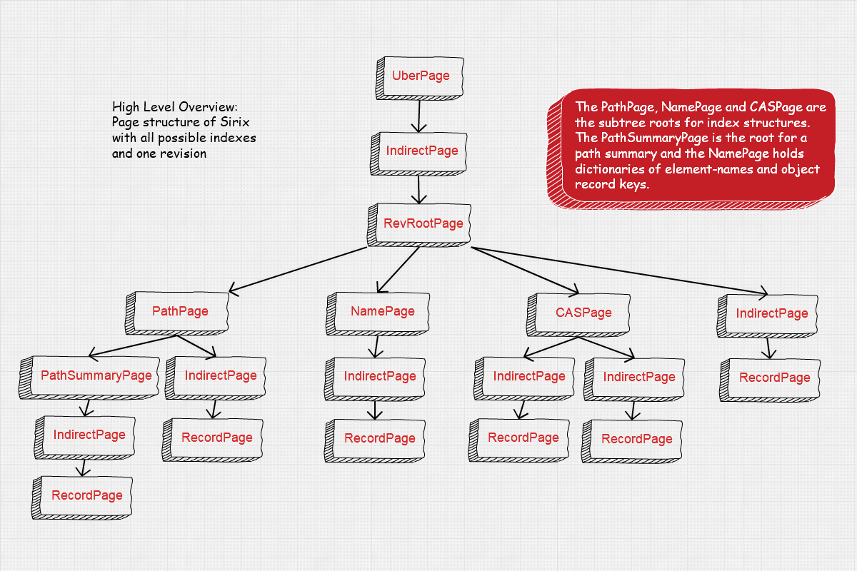 Page Structure